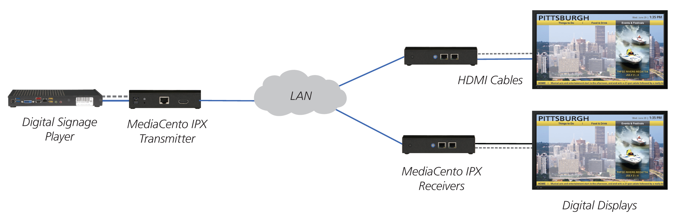 MediaCento Multicast Configuration